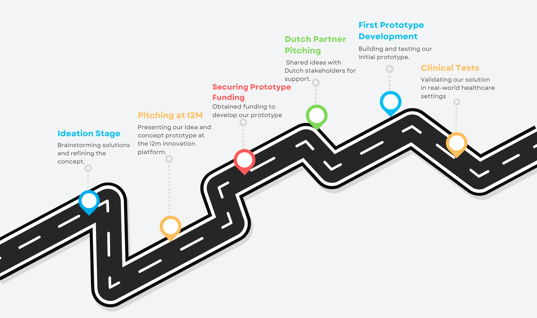 Riascope roadmap